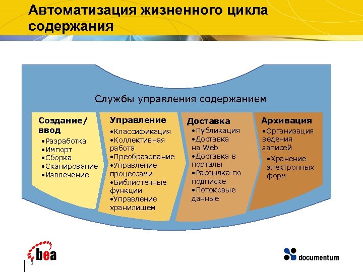 Автоматизация жизненного цикла содержания Службы управления содержанием Создание/ ввод • Разработка • Импорт •