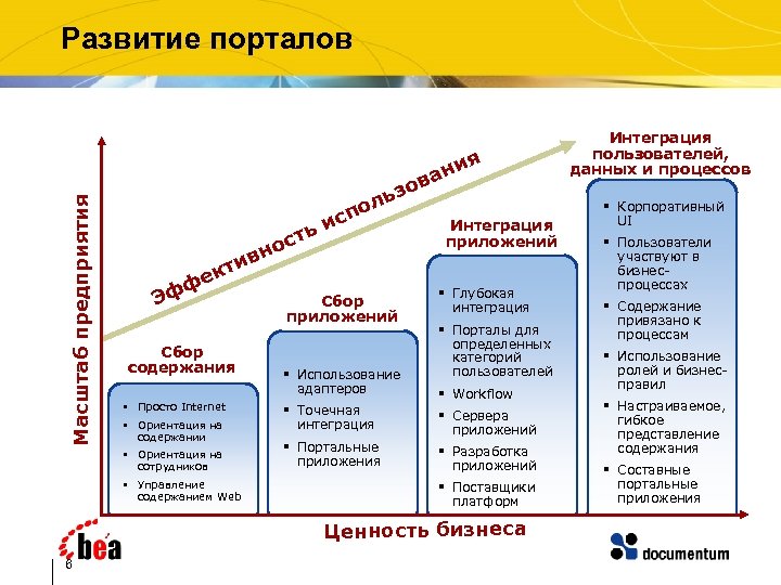 Масштаб предприятия Развитие порталов ов ьз л о н ив Эф т ек ф