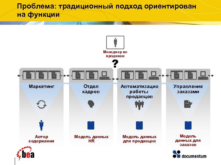 Проблема: традиционный подход ориентирован на функции Менеджер по продажам ? Маркетинг Автоматизация работы продавцов