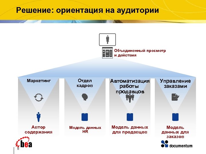 Решение: ориентация на аудитории Объединенный просмотр и действия Маркетинг Автоматизация работы продавцов Управление заказами