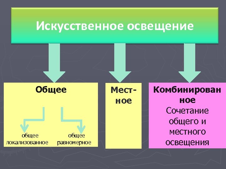 Искусственное освещение Общее общее локализованное равномерное Местное Комбинирован ное Сочетание общего и местного освещения