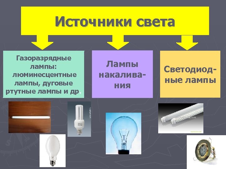 Источники света Газоразрядные лампы: люминесцентные лампы, дуговые ртутные лампы и др. Лампы накаливания Светодиодные