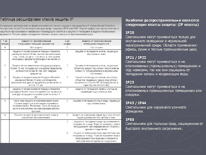 Наиболее распространенными являются следующие классы защиты: (IP классы) IP 20 Светильники могут применяться только