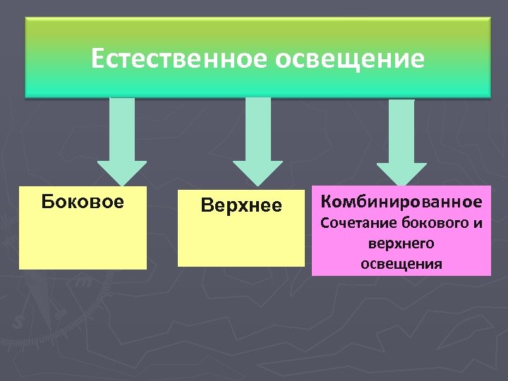 Естественное освещение Боковое Верхнее Комбинированное Сочетание бокового и верхнего освещения 