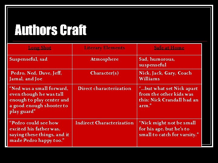 Authors Craft Long Shot Literary Elements Safe at Home Suspenseful, sad Atmosphere Sad, humorous,