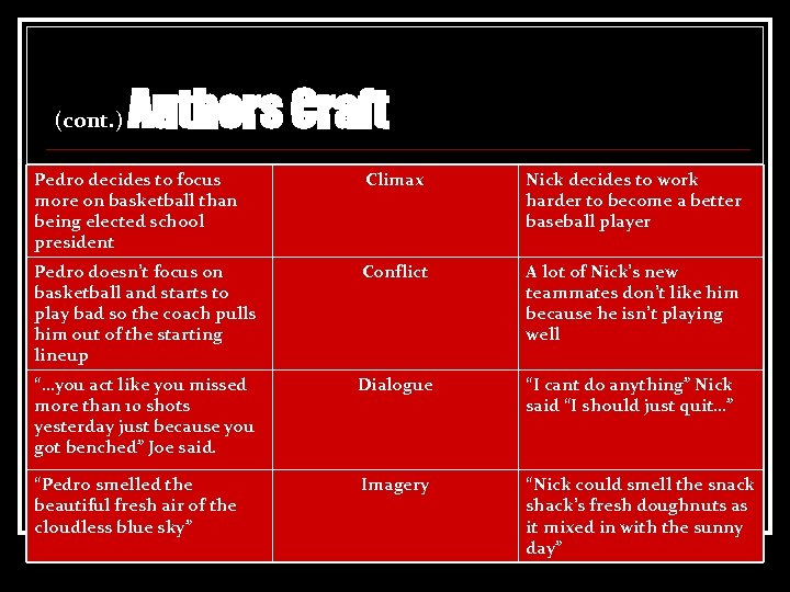 (cont. ) Authors Craft Pedro decides to focus more on basketball than being elected