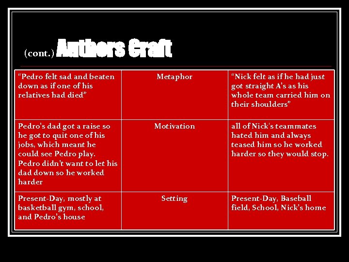 (cont. ) Authors Craft “Pedro felt sad and beaten down as if one of