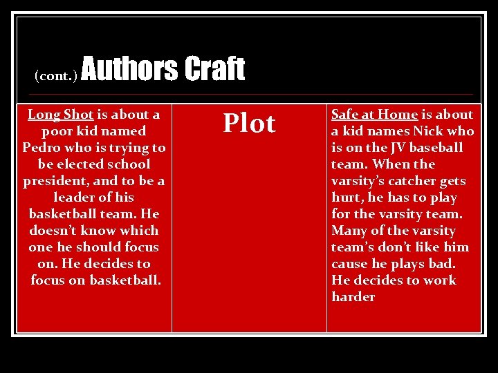 (cont. ) Authors Craft Long Shot is about a poor kid named Pedro who