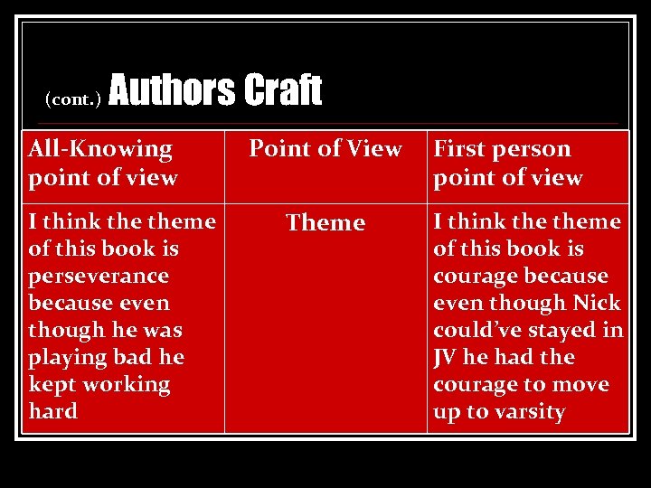 (cont. ) Authors Craft All-Knowing point of view I think theme of this book