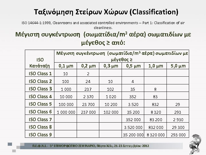 Ταξινόμηση Στείρων Χώρων (Classification) ISO 14644 -1: 1999, Cleanrooms and associated controlled environments --