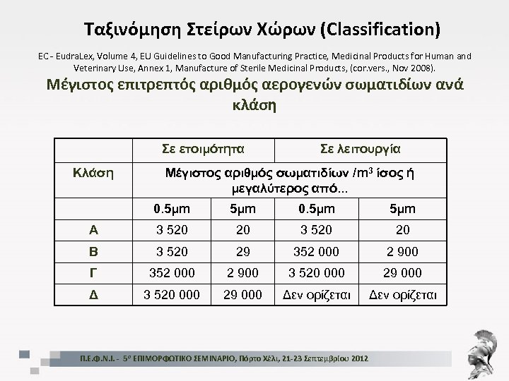 Ταξινόμηση Στείρων Χώρων (Classification) EC - Eudra. Lex, Volume 4, EU Guidelines to Good