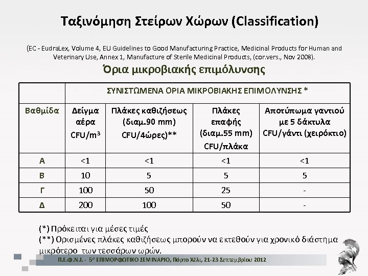 Ταξινόμηση Στείρων Χώρων (Classification) (EC - Eudra. Lex, Volume 4, EU Guidelines to Good