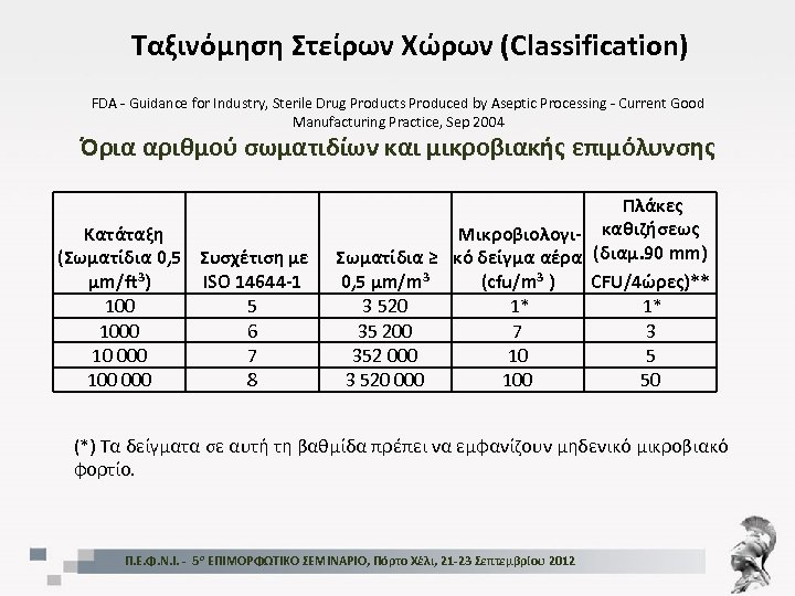 Ταξινόμηση Στείρων Χώρων (Classification) FDA - Guidance for Industry, Sterile Drug Products Produced by