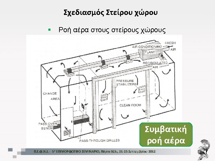 Σχεδιασμός Στείρου χώρου § Ροή αέρα στους στείρους χώρους Συμβατική ροή αέρα Π. Ε.