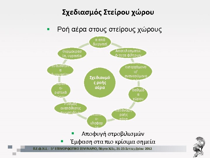 Σχεδιασμός Στείρου χώρου § Ροή αέρα στους στείρους χώρους Θερμοκρασ ία, υγρασία Ευαισθησί α