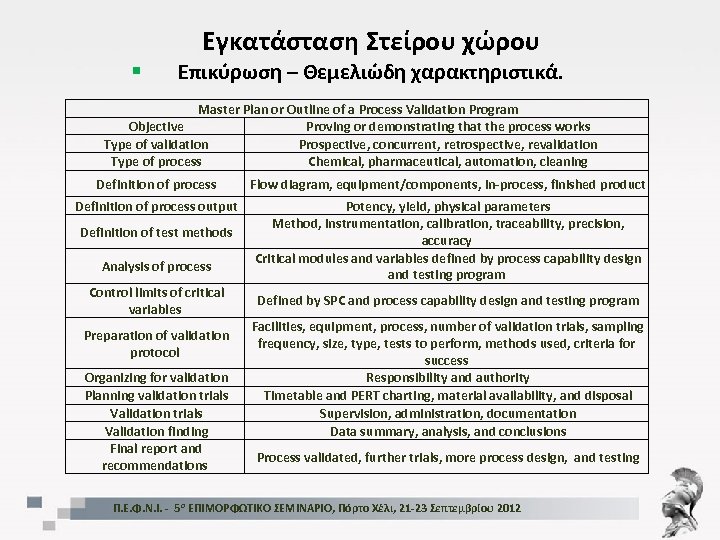 Εγκατάσταση Στείρου χώρου § Επικύρωση – Θεμελιώδη χαρακτηριστικά. Master Plan or Outline of a