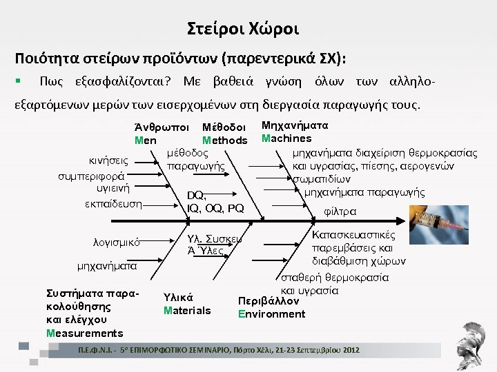 Στείροι Χώροι Ποιότητα στείρων προϊόντων (παρεντερικά ΣΧ): § Πως εξασφαλίζονται? Με βαθειά γνώση όλων