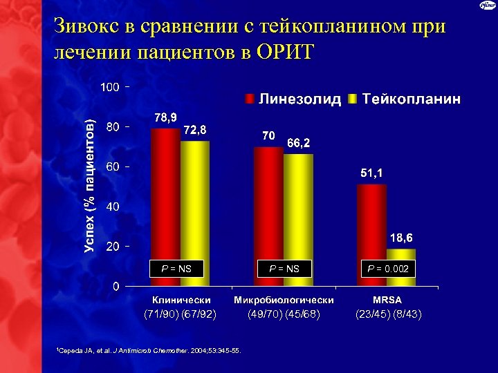 Зивокс в сравнении с тейкопланином при лечении пациентов в ОРИТ P = NS (71/90)