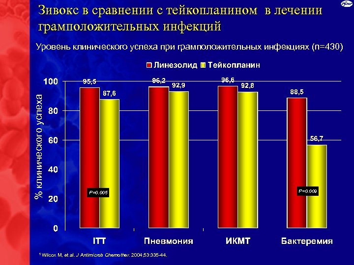 Зивокс в сравнении с тейкопланином в лечении грамположительных инфекций % клинического успеха Уровень клинического