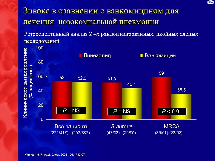 Зивокс в сравнении с ванкомицином для лечения нозокомиальной пневмонии Клиническое выздоровление (% пациентов) Ретроспективный