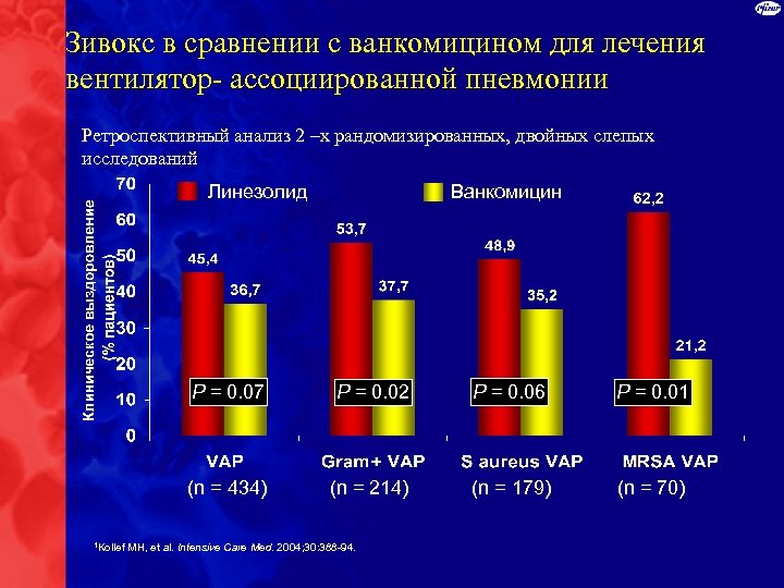 Зивокс в сравнении с ванкомицином для лечения вентилятор- ассоциированной пневмонии Ретроспективный анализ 2 –х