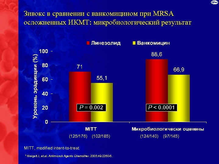 Зивокс в сравнении с ванкомицином при MRSA осложненных ИКМТ: микробиологический результат P = 0.