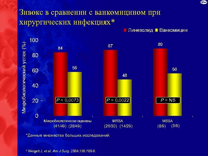 Зивокс в сравнении с ванкомицином при хирургических инфекциях* P = 0. 0073 P =