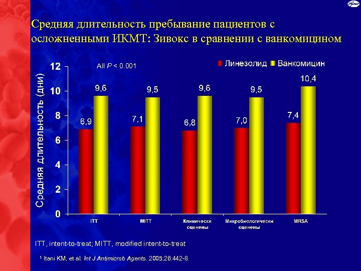 Средняя длительность пребывание пациентов с осложненными ИКМТ: Зивокс в сравнении с ванкомицином All P