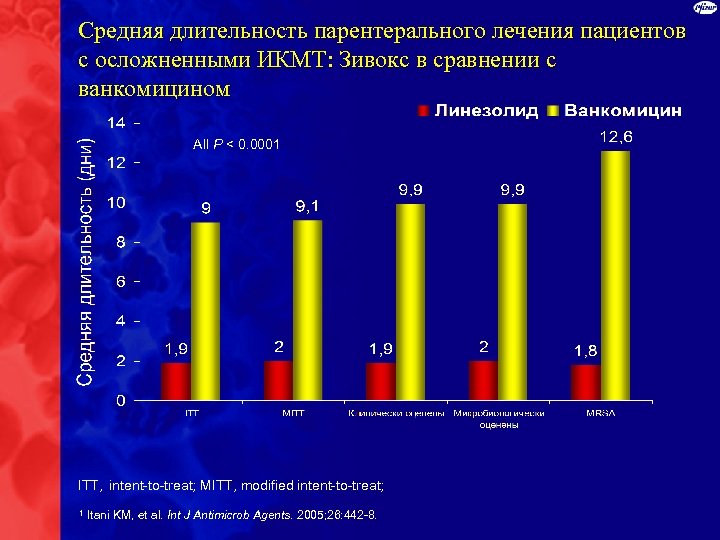 Средняя длительность парентерального лечения пациентов с осложненными ИКМТ: Зивокс в сравнении с ванкомицином All