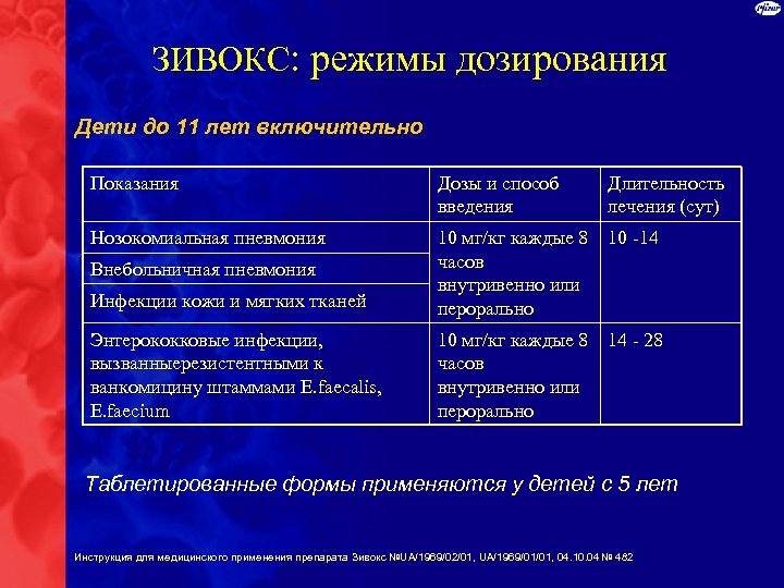 ЗИВОКС: режимы дозирования Дети до 11 лет включительно Показания Дозы и способ введения Нозокомиальная