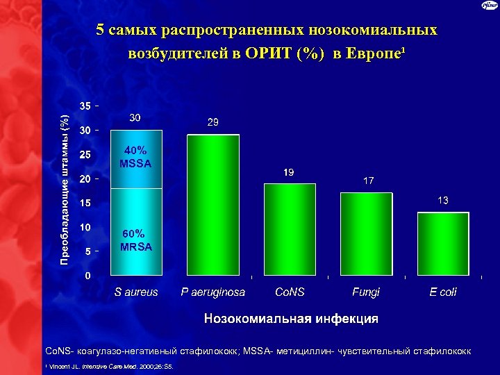 5 самых распространенных нозокомиальных возбудителей в ОРИТ (%) в Европе¹ 40% MSSA 60% MRSA