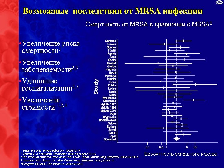 Возможные последствия от MRSA инфекции Смертность от MRSA в сравнении с MSSA 5 •