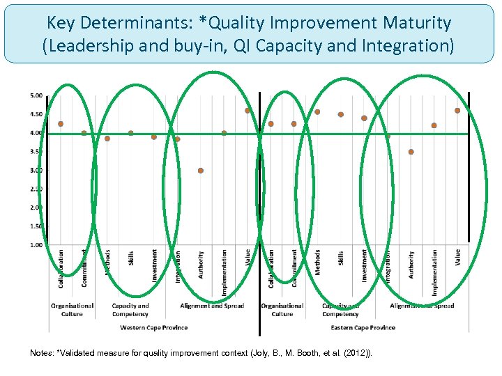 Key Determinants: *Quality Improvement Maturity (Leadership and buy-in, QI Capacity and Integration) Notes: *Validated