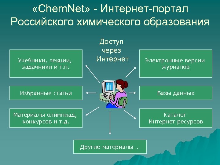  «Chem. Net» - Интернет-портал Российского химического образования Учебники, лекции, задачники и т. п.