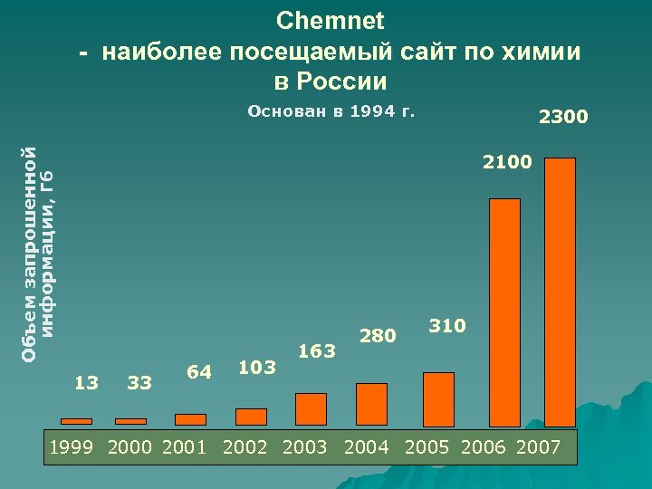 Chemnet - наиболее посещаемый сайт по химии в России Объем запрошенной информации, Гб Основан