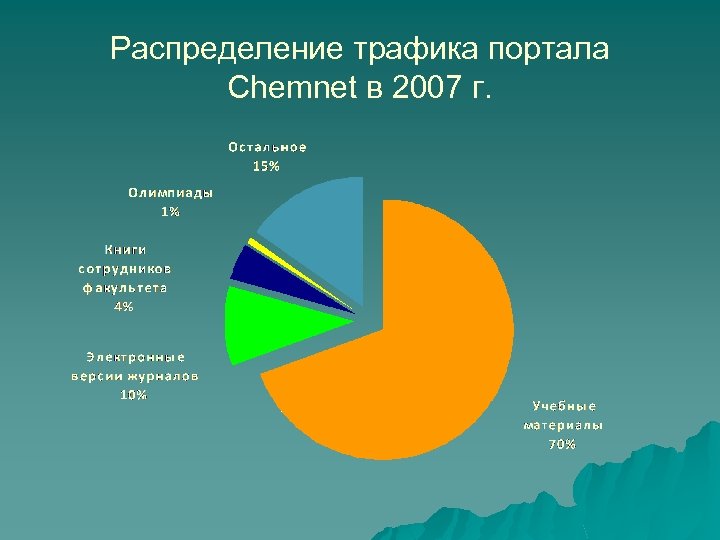 Распределение трафика портала Chemnet в 2007 г. 