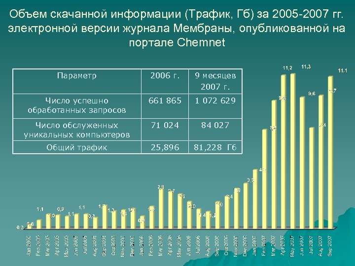 Объем скачанной информации (Трафик, Гб) за 2005 -2007 гг. электронной версии журнала Мембраны, опубликованной