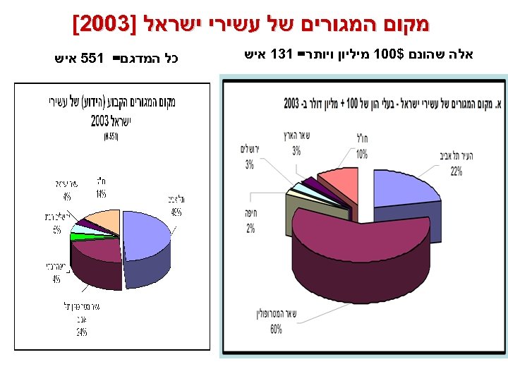  מקום המגורים של עשירי ישראל ]3002[ אלה שהונם $001 מיליון ויותר= 131 איש
