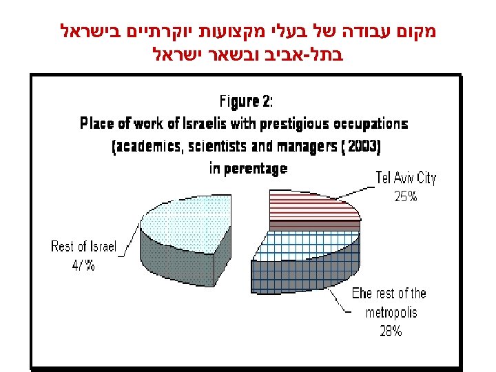  מקום עבודה של בעלי מקצועות יוקרתיים בישראל בתל-אביב ובשאר ישראל 