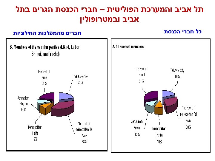  תל אביב והמערכת הפוליטית – חברי הכנסת הגרים בתל אביב ובמטרופולין כל חברי