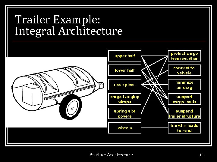 Trailer Example: Integral Architecture upper half protect cargo from weather lower half connect to