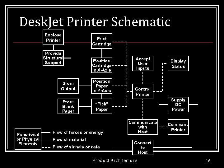 Desk. Jet Printer Schematic Enclose Printer Print Cartridge Provide Structural Support Position Cartridge In