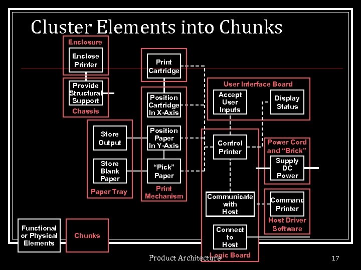 Cluster Elements into Chunks Enclosure Enclose Printer Print Cartridge Provide Structural Support Chassis Position