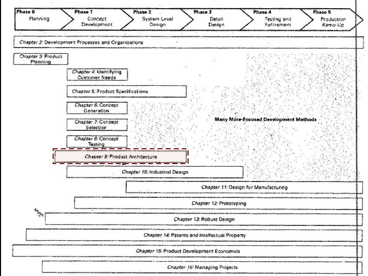 การระบความตองการของลกค า Four Phases of Product Development Product Architecture 2 