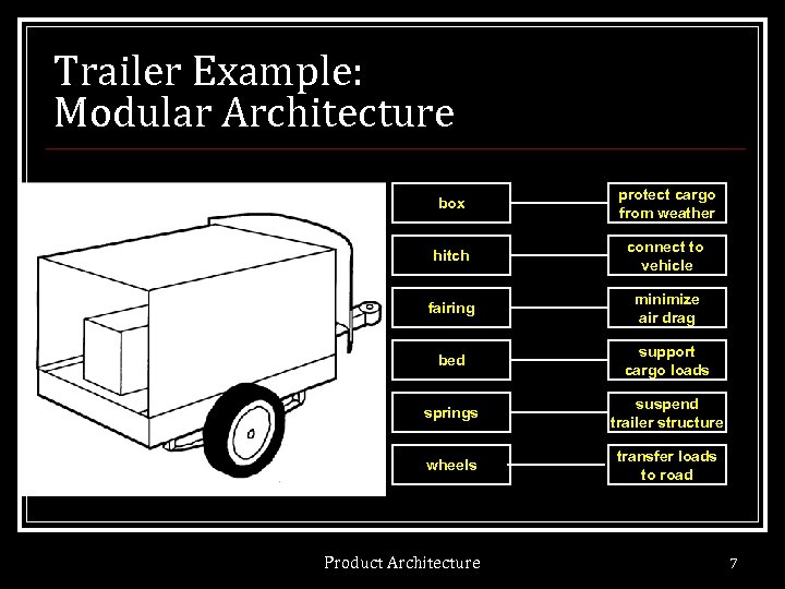 Trailer Example: Modular Architecture box protect cargo from weather hitch connect to vehicle fairing