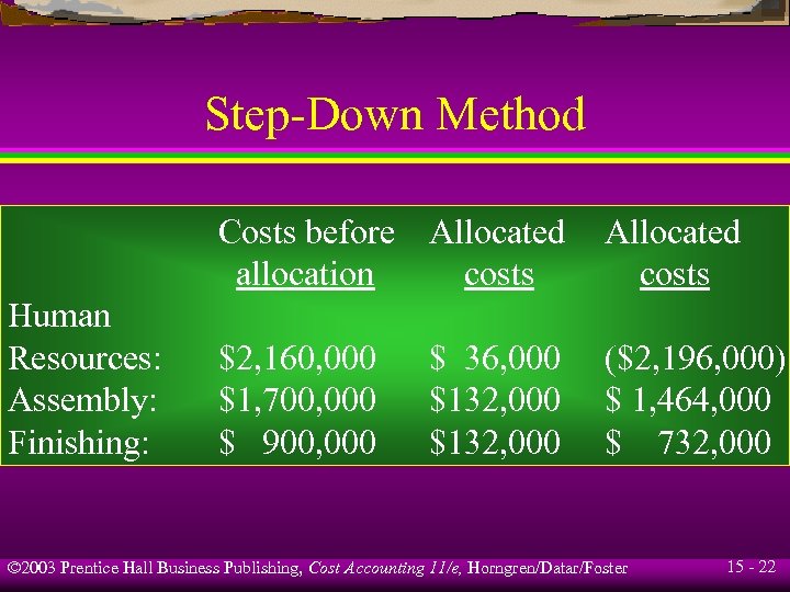 Step-Down Method Costs before Allocated allocation costs Human Resources: Assembly: Finishing: Allocated costs $2,