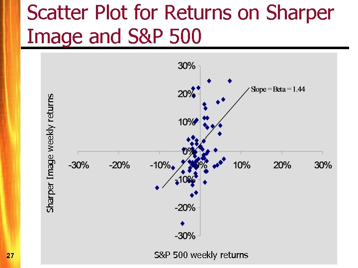 Sharper Image weekly returns Scatter Plot for Returns on Sharper Image and S&P 500