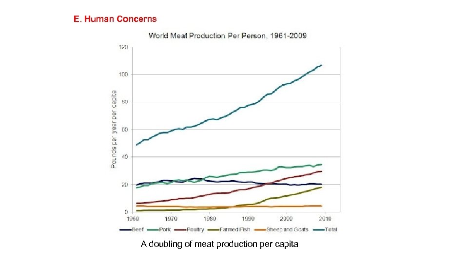 E. Human Concerns A doubling of meat production per capita 