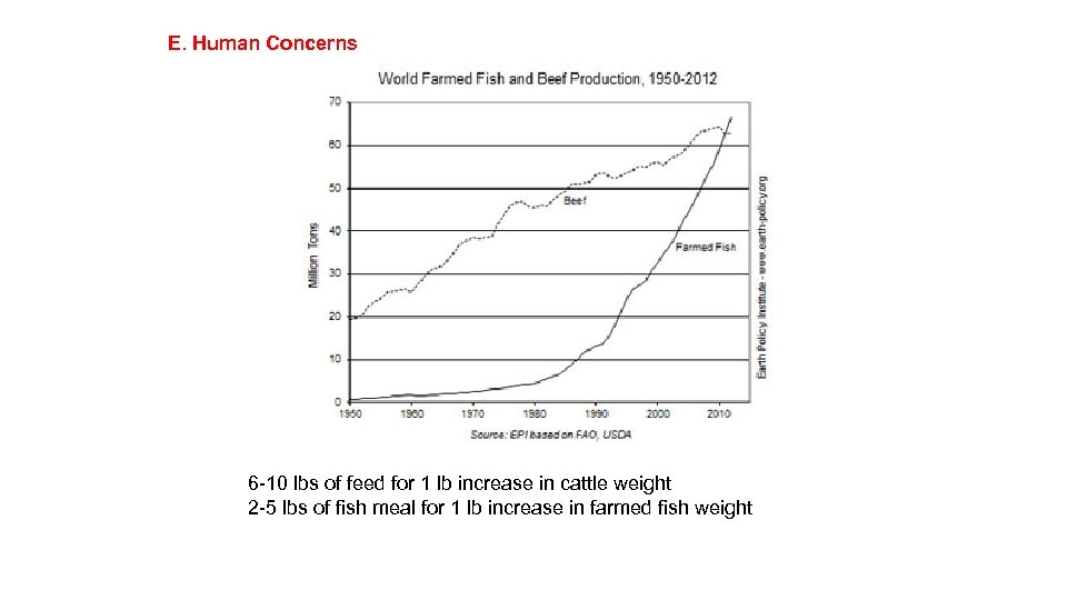 E. Human Concerns 6 -10 lbs of feed for 1 lb increase in cattle