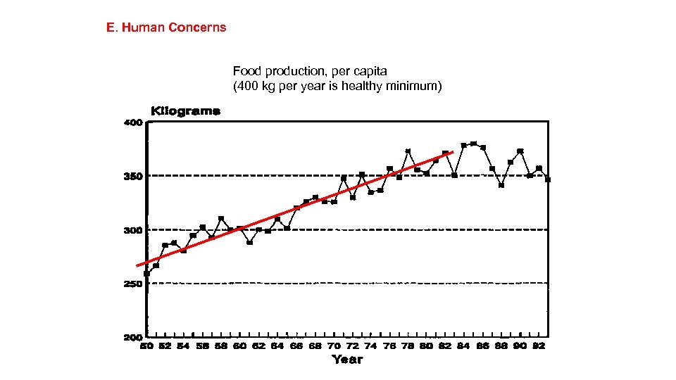 E. Human Concerns Food production, per capita (400 kg per year is healthy minimum)